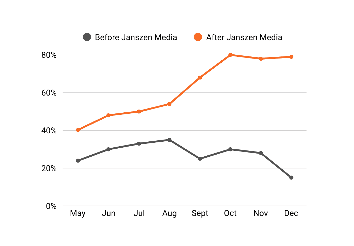 SEO before and after: Content SEO Growth Plan
